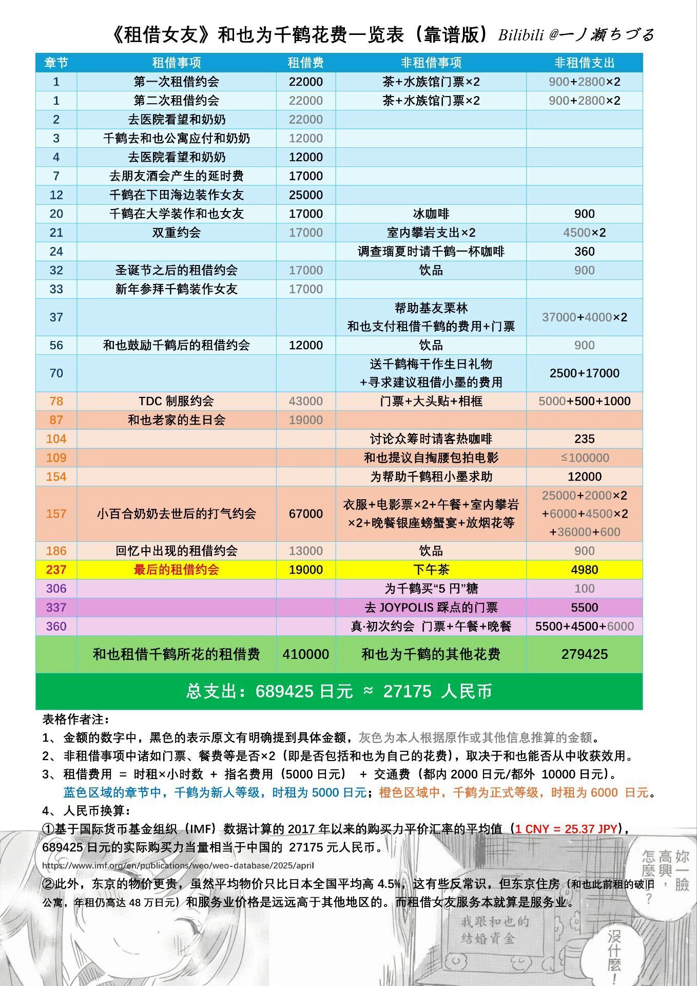《租借女友》和也为千鹤花费一览表